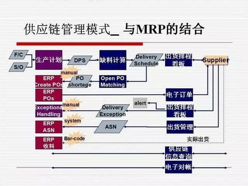 ppt 供应链流程管理与控制系统